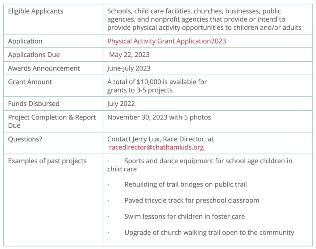 Available Grant Detail chart
